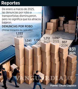 $!Cada 47 minutos roban transporte de carga en carreteras