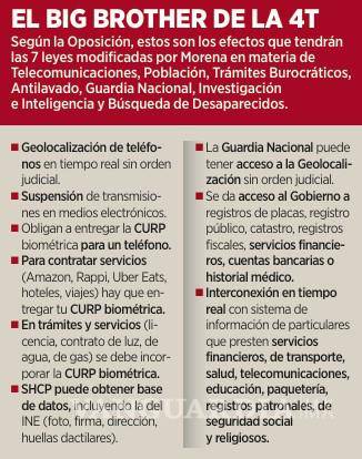 $!Oposición advierte de un ‘Estado Espía’ con el Gobierno de Sheinbaum