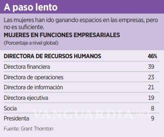 $!8M/ Paridad en altos cargos: ¡en 2053!