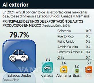 $!Costaría 24 mil mdd a EU arancel en exportaciones mexicanas, incluidas las autopartes