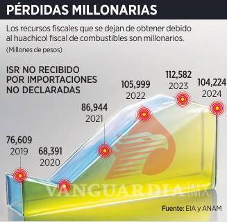 $!Revelan que la 4T dejó de cobrar 554 mil mdp en 5 años por huachicol fiscal