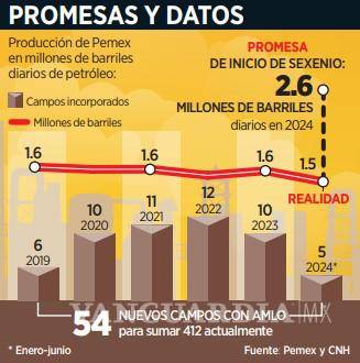 $!Suma Pemex campos petroleros pero no un aumento en su producción