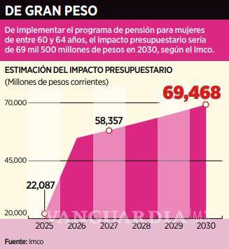 $!Costaría hasta 69.5 mmdp la pensión para mujeres de Sheinbaum