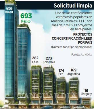 $!Tienen certificación verde 63% de edificios clase A en América Latina