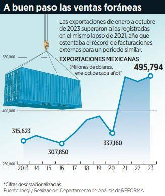 $!Logran exportaciones máximo histórico con 495 mil mdd