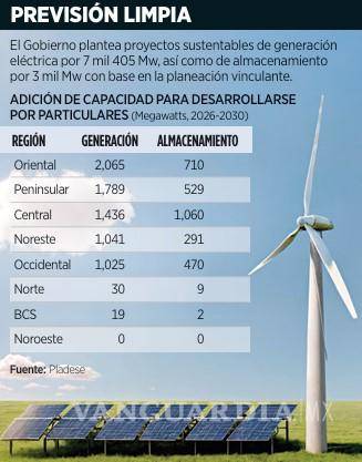 $!Busca Gobierno de Sheinbaum que IP invierta 7 mil mdd en centrales eléctricas