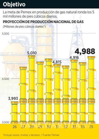 $!Demanda Pemex 10 mil mdd para gas