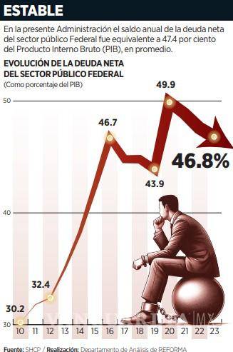 $!Analiza Sheinbaum y SHCP el nivel de la deuda pública