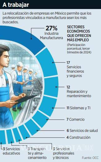 $!Predominan salarios de 10 mil a 20 mil pesos durante 2024