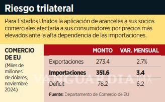 $!Especialistas esperan que Trump imponga aranceles del 25% y esto afecte al T-MEC