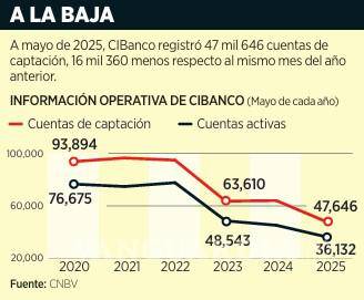 $!Pierde CIBanco 16 mil cuentas de captación