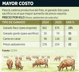 $!Aumenta precio de carne, pese a mayor oferta local