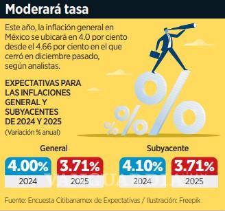 $!Inflación de México seguirá bajando pero a un ritmo moderado y con resistencia
