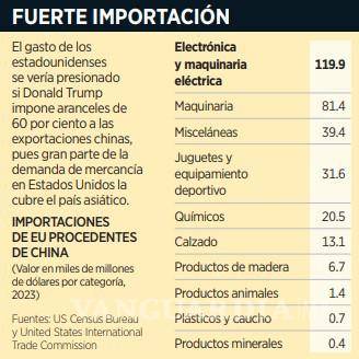 $!Afectarían aranceles a productos chinos a consumidores en EU