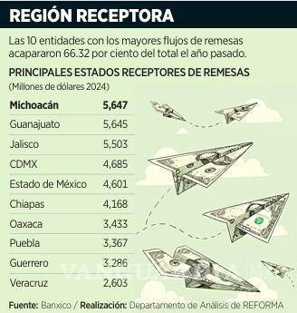 $!Chiapas y Guerrero, los más afectados por gravar remesas