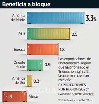 $!Advierte OMC que el nearshoring representa un punto negativo para la economía global