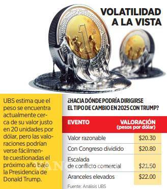 $!Se depreciaría peso hasta 5% si gana Trump, calcula UBS