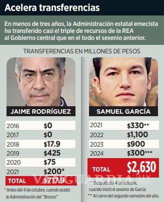 $!Exprime 266% más Samuel a Autopistas que todo el sexenio de Jaime Rodríguez 'El Bronco'