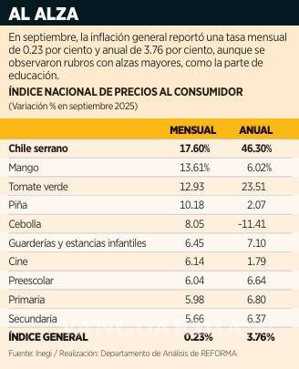 $!Sigue el aumento de precios presionando a las colegiaturas