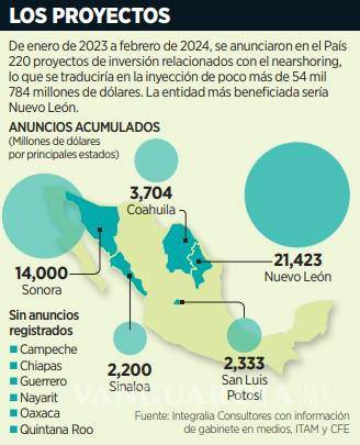 $!Falta de energía verde retrasa inversiones