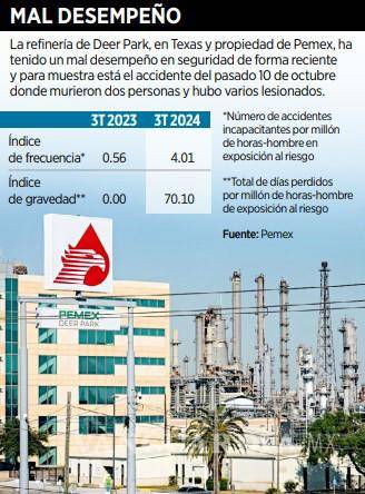 $!Crecen accidentes 794% en refinería de Deer Park, según Pemex