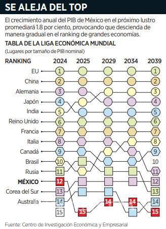 $!Advierten que México retrocederá tres posiciones en el ranking de las mayorías economías del mundo