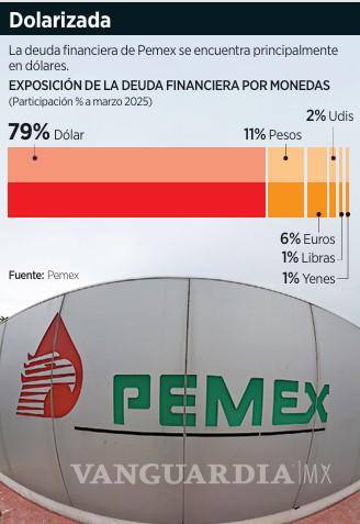 $!Advierten ‘Pemexproa’ con emisión de deuda