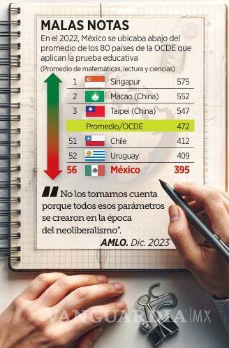 $!Obliga juez federal a la SEP a aplicar nuevamente la prueba PISA