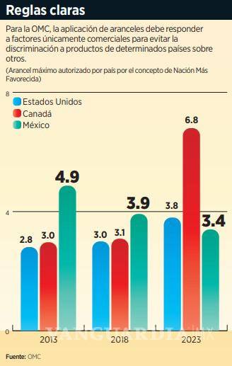 $!Afirman que aranceles de Trump violan todas las garantías en acuerdos comerciales