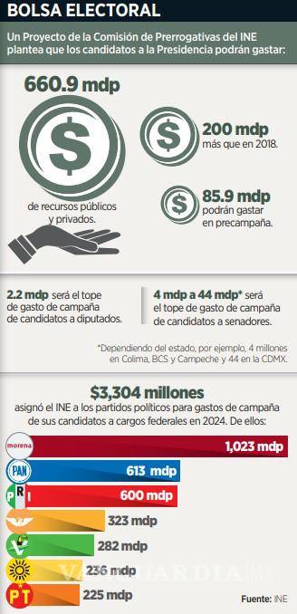 $!Fijan en 661 mdp tope de gastos para candidatos a la Presidencia; 200 millones más que en 2018