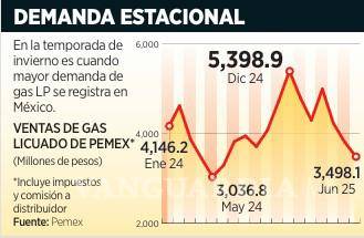 $!Vende Pemex gas LP a sobreprecio
