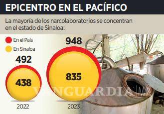 $!Se duplican narcolaboratorios en Sinaloa