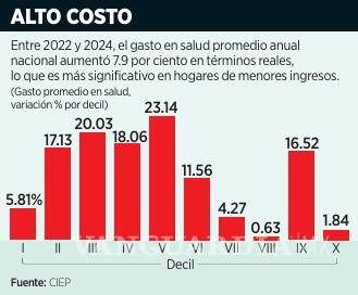 $!Revelan que seis de cada diez personas acuden a médicos privados y de farmacias