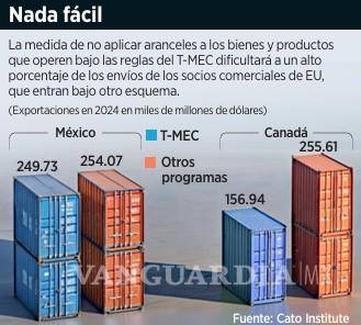 $!Debe regularizarse 40% de exportación que están fuera del T-MEC