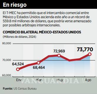 $!Prevén cascada de juicios por reforma judicial