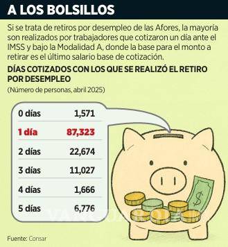 $!Acusan que hay corrupción en retiros por desempleo