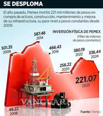 $!Tiene Pemex su peor inversión física desde 2009