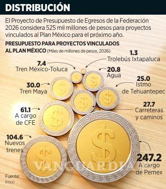 $!Queda corto recurso a obras estratégicas para cumplor con el Plan México para 2030