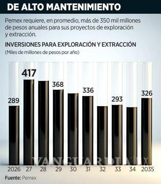 $!Pemex analiza esquemas para invertir en gas
