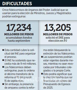 $!Bloquean amparos fideicomisos del Poder Judicial