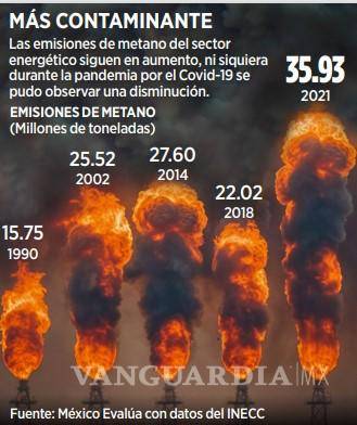 $!Se dispararán en México las emisiones de metano