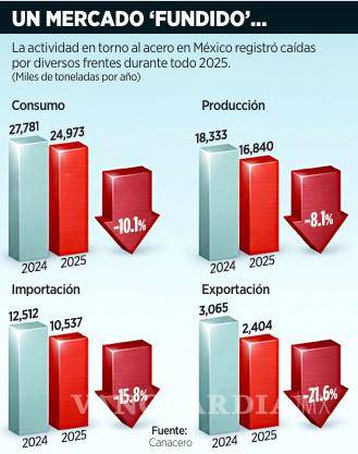 $!Investiga México dumping en acero