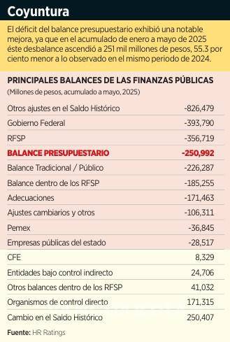 $!Alertan que México podría comprometer su posición fiscal