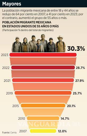 $!Envejecen paisanos y afectan a remesas