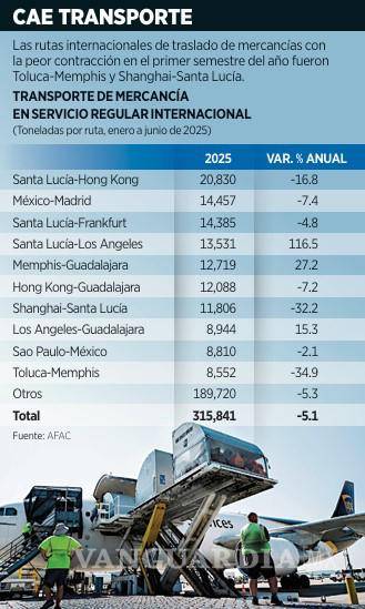 $!Repercuten aranceles de Trump en menor carga aérea
