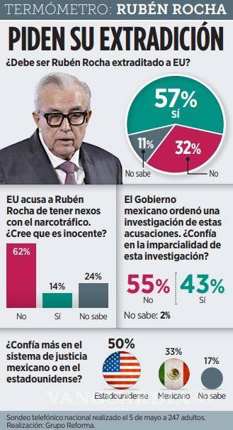$!Sondeo telefónico en México respalda extradición de Rubén Rocha a EU