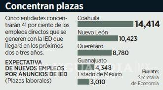 $!Calcula la Secretaría de Economía que IED genere 100 mil empleos; Coahuila el estado más destacado