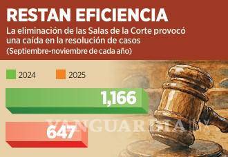 $!Productividad de la SCJN baja 44.5% con respecto a su conformación anterior