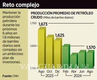 $!Lograría meta petrolera Sheinbaum sólo con IP