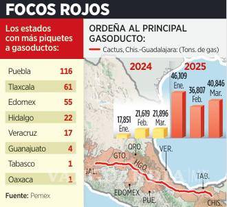 $!Duplica Pemex pérdidas por robo de gas